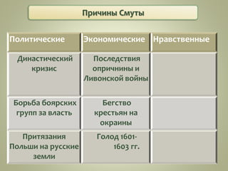 Причины Смуты
Политические Экономические Нравственные
Династический
кризис
Последствия
опричнины и
Ливонской войны
Борьба боярских
групп за власть
Бегство
крестьян на
окраины
Притязания
Польши на русские
земли
Голод 1601-
1603 гг.
 