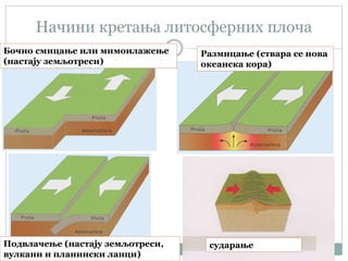 Начини кретања литосферних плоча
Бочно смицање или мимоилажење
(настају земљотреси)
Размицање (ствара се нова
океанска кора)
Подвлачење (настају земљотреси,
вулкани и планински ланци)
сударање
 