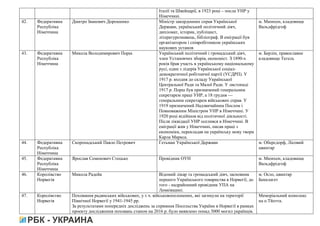 Італії та Швейцарії, в 1923 році – посла УНР у
Німеччині.
42. Федеративна
Республіка
Німеччина
Дмитро Іванович Дорошенко Міністр закордонних справ Української
Держави, український політичний діяч,
дипломат, історик, публіцист,
літературознавець, бібліограф. В еміграції був
організатором і співробітником українських
наукових установ
м. Мюнхен, кладовище
Вальдфрідгоф
43. Федеративна
Республіка
Німеччина
Микола Володимирович Порш Український політичний і громадський діяч,
член Установчих зборів, економіст. З 1890-х
років брав участь в українському національному
русі, один з лідерів Української соціал-
демократичної робітничої партії (УСДРП). У
1917 р. входив до складу Української
Центральної Ради та Малої Ради. У листопаді
1917 р. Порш був призначений генеральним
секретарем праці УНР, а 18 грудня —
генеральним секретарем військових справ. У
1919 призначений Надзвичайним Послом і
Повноважним Міністром УНР в Німеччині. У
1920 році відійшов від політичної діяльності.
Після ліквідації УНР оселився в Німеччині. В
еміграції жив у Німеччині, писав праці з
економіки, перекладав на українську мову твори
Карла Маркса.
м. Берлін, православне
кладовище Тегель
44. Федеративна
Республіка
Німеччина
Скоропадський Павло Петрович Гетьман Української Держави м. Оберсдорф, Лісовий
цвинтар
45. Федеративна
Республіка
Німеччина
Ярослав Семенович Стецько Провідник ОУН м. Мюнхен, кладовище
Вальдфрідгоф
46. Королівство
Норвегія
Микола Радейк Відомий лікар та громадський діяч, засновник
першого Українського товариства в Норвегії, до
того - надрайонний провідник УПА на
Лемківщині.
м. Осло, цвинтар
Бекклагет
47. Королівство
Норвегія
Поховання радянських військових, у т.ч. військовополонених, які загинули на території
Північної Норвегії у 1941-1945 рр.
За результатами попередніх досліджень за сприяння Посольства України в Норвегії в рамках
проекту дослідження поховань станом на 2016 р. було виявлено понад 3000 могил українців.
Меморіальний комплекс
на о.Тйотта.
 