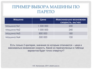 ПРИМЕР ВЫБОРА МАШИНЫ ПО
ПАРЕТО
Машина Цена Максимально возможная
скорость, км/час
Машина №1 1 500 000 200
Машина №2 1 000 000 240
Машина №3 800 000 180
Машина №4 500 000 150
Есть только 2 критерия, значения по которым отличаются – цена и
максимально возможная скорость. Какой из перечисленных в таблице
вариантов будет точно отвергнут?
© Е. Колчинская, 2017, ekolch.ucoz.ru
 