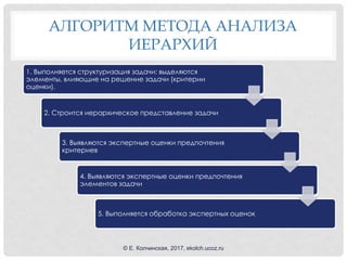 АЛГОРИТМ МЕТОДА АНАЛИЗА
ИЕРАРХИЙ
1. Выполняется структуризация задачи: выделяются
элементы, влияющие на решение задачи (критерии
оценки).
2. Строится иерархическое представление задачи
3. Выявляются экспертные оценки предпочтения
критериев
4. Выявляются экспертные оценки предпочтения
элементов задачи
5. Выполняется обработка экспертных оценок
© Е. Колчинская, 2017, ekolch.ucoz.ru
 