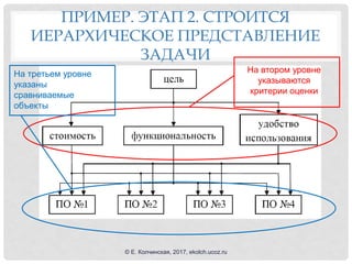 ПРИМЕР. ЭТАП 2. СТРОИТСЯ
ИЕРАРХИЧЕСКОЕ ПРЕДСТАВЛЕНИЕ
ЗАДАЧИ
На втором уровне
указываются
критерии оценки
На третьем уровне
указаны
сравниваемые
объекты
© Е. Колчинская, 2017, ekolch.ucoz.ru
 