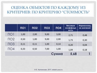 ОЦЕНКА ОБЪЕКТОВ ПО КАЖДОМУ ИЗ
КРИТЕРИЕВ: ПО КРИТЕРИЮ "СТОИМОСТЬ"
ПО1 ПО2 ПО3 ПО4
Весовые
коэффици
енты
Нормализац
ия значений
ПО1 1,00 2,00 9,00 3,00 2,71 0,48
ПО2 0,50 1,00 9,00 2,00 1,73 0,30
ПО3 0,11 0,11 1,00 0,14 0,20 0,04
ПО4 0,33 0,50 7,00 1,00 1,04 0,18
Сумма 5,68 1
© Е. Колчинская, 2017, ekolch.ucoz.ru
 