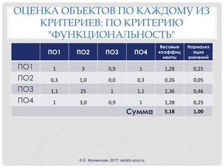 ОЦЕНКА ОБЪЕКТОВ ПО КАЖДОМУ ИЗ
КРИТЕРИЕВ: ПО КРИТЕРИЮ
"ФУНКЦИОНАЛЬНОСТЬ"
ПО1 ПО2 ПО3 ПО4
Весовые
коэффиц
иенты
Нормализ
ация
значений
ПО1 1 3 0,9 1 1,28 0,25
ПО2 0,3 1,0 0,0 0,3 0,26 0,05
ПО3 1,1 25 1 1,1 2,36 0,46
ПО4 1 3,0 0,9 1 1,28 0,25
Сумма 5,18 1,00
© Е. Колчинская, 2017, ekolch.ucoz.ru
 