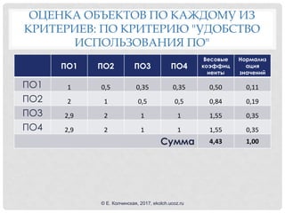 ОЦЕНКА ОБЪЕКТОВ ПО КАЖДОМУ ИЗ
КРИТЕРИЕВ: ПО КРИТЕРИЮ "УДОБСТВО
ИСПОЛЬЗОВАНИЯ ПО"
ПО1 ПО2 ПО3 ПО4
Весовые
коэффиц
иенты
Нормализ
ация
значений
ПО1 1 0,5 0,35 0,35 0,50 0,11
ПО2 2 1 0,5 0,5 0,84 0,19
ПО3 2,9 2 1 1 1,55 0,35
ПО4 2,9 2 1 1 1,55 0,35
Сумма 4,43 1,00
© Е. Колчинская, 2017, ekolch.ucoz.ru
 