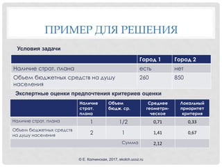 ПРИМЕР ДЛЯ РЕШЕНИЯ
Город 1 Город 2
Наличие страт. плана есть нет
Объем бюджетных средств на душу
населения
260 850
Условия задачи
Наличие
страт.
плана
Объем
бюдж. ср.
Среднее
геометри-
ческое
Локальный
приоритет
критерия
Наличие страт. плана 1 1/2 0,71 0,33
Объем бюджетных средств
на душу населения 2 1 1,41 0,67
Сумма 2,12
Экспертные оценки предпочтения критериев оценки
© Е. Колчинская, 2017, ekolch.ucoz.ru
 