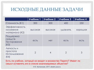 ИСХОДНЫЕ ДАННЫЕ ЗАДАЧИ
Учебник 1 Учебник 2 Учебник 3 Учебник 4
Стоимость (К1) 300 500 400 250
Эффективность
изложения
материала (К2)
высокая высокая удовлетв. хорошая
Поддержка
средств
Тестирования
(К3)
есть нет есть есть
Легкость и
простота
Использования
(К4)
2 4 2 3
Есть ли учебник, который не входит в множество Парето? Имеет ли
смысл оставлять его в списке анализируемых объектов?
© Е. Колчинская, 2017, ekolch.ucoz.ru
 