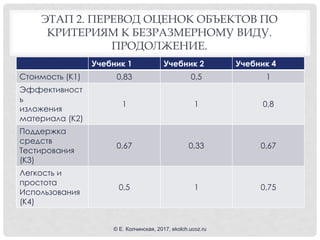 ЭТАП 2. ПЕРЕВОД ОЦЕНОК ОБЪЕКТОВ ПО
КРИТЕРИЯМ К БЕЗРАЗМЕРНОМУ ВИДУ.
ПРОДОЛЖЕНИЕ.
Учебник 1 Учебник 2 Учебник 4
Стоимость (К1) 0,83 0,5 1
Эффективност
ь
изложения
материала (К2)
1 1 0,8
Поддержка
средств
Тестирования
(К3)
0,67 0,33 0,67
Легкость и
простота
Использования
(К4)
0,5 1 0,75
© Е. Колчинская, 2017, ekolch.ucoz.ru
 