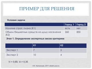 ПРИМЕР ДЛЯ РЕШЕНИЯ
Город 1 Город 2
Наличие страт. плана (К1) есть нет
Объем бюджетных средств на душу населения
(К2)
260 850
Условия задачи
Этап 1. Определение экспертных весов критериев
К1 К2
Эксперт 1 7 5
Эксперт 2 10 4
V1 = 0,65; V2 = 0,35
© Е. Колчинская, 2017, ekolch.ucoz.ru
 