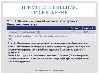 ПРИМЕР ДЛЯ РЕШЕНИЯ.
ПРОДОЛЖЕНИЕ.
Этап 2. Перевод оценок объектов по критериям к
безразмерному виду
Город 1 Город 2
Наличие страт. плана (К1) 0,67 0,33
Объем бюджетных средств на душу населения
(К2)
0,31 1
Этап 3. Находятся веса критериев, отражающие разброс оценок.
Этап 4. Находятся обобщенные веса критериев (учитывающие как
мнение экспертов, так и разброс оценок объектов по данному
критерию)
Этап 5. Находятся взвешенные оценки объектов (безразмерные
оценки умножаются на веса соответствующих критериев) и затем
они суммируются.
© Е. Колчинская, 2017, ekolch.ucoz.ru
 