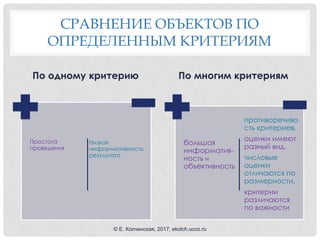 СРАВНЕНИЕ ОБЪЕКТОВ ПО
ОПРЕДЕЛЕННЫМ КРИТЕРИЯМ
По одному критерию По многим критериям
Простота
проведения
Низкая
информативность
результата
большая
информатив-
ность и
объективность
противоречиво
сть критериев,
оценки имеют
разный вид,
числовые
оценки
отличаются по
размерности,
критерии
различаются
по важности
© Е. Колчинская, 2017, ekolch.ucoz.ru
 
