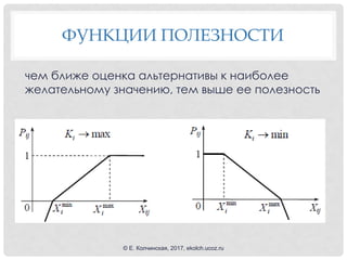 ФУНКЦИИ ПОЛЕЗНОСТИ
чем ближе оценка альтернативы к наиболее
желательному значению, тем выше ее полезность
© Е. Колчинская, 2017, ekolch.ucoz.ru
 