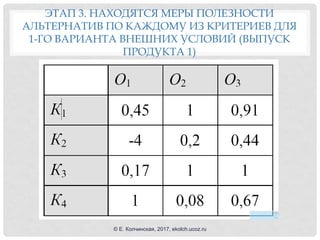 ЭТАП 3. НАХОДЯТСЯ МЕРЫ ПОЛЕЗНОСТИ
АЛЬТЕРНАТИВ ПО КАЖДОМУ ИЗ КРИТЕРИЕВ ДЛЯ
1-ГО ВАРИАНТА ВНЕШНИХ УСЛОВИЙ (ВЫПУСК
ПРОДУКТА 1)
© Е. Колчинская, 2017, ekolch.ucoz.ru
 
