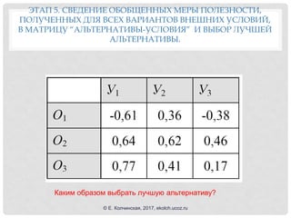 ЭТАП 5. СВЕДЕНИЕ ОБОБЩЕННЫХ МЕРЫ ПОЛЕЗНОСТИ,
ПОЛУЧЕННЫХ ДЛЯ ВСЕХ ВАРИАНТОВ ВНЕШНИХ УСЛОВИЙ,
В МАТРИЦУ “АЛЬТЕРНАТИВЫ-УСЛОВИЯ” И ВЫБОР ЛУЧШЕЙ
АЛЬТЕРНАТИВЫ.
Каким образом выбрать лучшую альтернативу?
© Е. Колчинская, 2017, ekolch.ucoz.ru
 