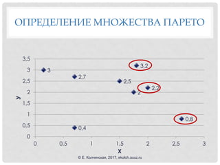 ОПРЕДЕЛЕНИЕ МНОЖЕСТВА ПАРЕТО
2,7
3,2
0,8
0,4
2,5
3
2,2
2
0
0,5
1
1,5
2
2,5
3
3,5
0 0,5 1 1,5 2 2,5 3
У
Х
© Е. Колчинская, 2017, ekolch.ucoz.ru
 