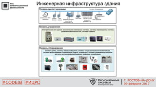 #CODEIB #ИЦРС
Инженерная инфраструктура здания
Г. РОСТОВ-НА-ДОНУ
09 февраля 2017
 