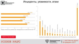 #CODEIB #ИЦРС
Общее количество уязвимостей, обнаруженных в компонентах АСУ ТП
Количество уязвимостей в компонентах АСУ ТП различных производителей
Инциденты, уязвимости, атаки
Г. РОСТОВ-НА-ДОНУ
09 февраля 2017
 