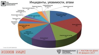 #CODEIB #ИЦРС
Инциденты, уязвимости, атаки
* Отчёт ICS-CERT MONITOR
Г. РОСТОВ-НА-ДОНУ
09 февраля 2017
 