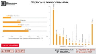 #CODEIB #ИЦРС
Векторы и технологии атак
Распространенные типы уязвимостей компонентов АСУ ТП
Уязвимости в различных компонентах АСУ ТП
Г. РОСТОВ-НА-ДОНУ
09 февраля 2017
 