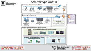 #CODEIB #ИЦРС
Архитектура АСУ ТП
Г. РОСТОВ-НА-ДОНУ
09 февраля 2017
 