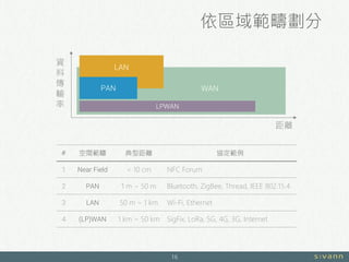 依區域範疇劃分
16
# 空間範疇 典型距離 協定範例
1 Near Field < 10 cm NFC Forum
2 PAN 1 m ~ 50 m Bluetooth, ZigBee, Thread, IEEE 802.15.4
3 LAN 50 m ~ 1 km Wi-Fi, Ethernet
4 (LP)WAN 1 km ~ 50 km SigFix, LoRa, 5G, 4G, 3G, Internet
距離
資
料
傳
輸
率 LPWAN
WANPAN
LAN
 