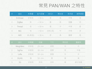 常見 PAN/WAN 之特性
17
# 協定 耗電量 室內距離 MESH 開放度 易用度 網際網路
1 EnOcean 非常低 < 30 m 否 低 中等 否
2 ZigBee 低 < 50 m 是 低 困難 否
3 Thread 低 < 50 m 是 中 中等 是
4 BLE 低 < 50 m 2016 (否) 中 中等 否
5 WiFi 高 (新低) < 30 m 否 高 簡單 是
# 協定 耗電量 距離 下行 開放度 覆蓋率
1 Weightless 非常低 20+ km 受限 中 中
2 SigFox 非常低 30+ km 受限 低 中高
3 LoRa 非常低 30+ km 受限 中 中
4 3G/4G 高 50+ km 是 高 高
5 5G 非常低 未知 未知 高 部分佈建
 