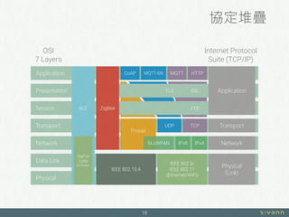 協定堆疊
18
OSI
7 Layers
Physical
Data Link
Network
Transport
Session
Presentation
Application
Internet Protocol
Suite (TCP/IP)
Application
Transport
Network
Physical
(Link)
FTP
TLS SSL
ZigBee
IEEE 802.15.4
6LoWPAN IPv6 IPv4
IEEE 802.3/
IEEE 802.11
(Ethernet/WiFi)
TCPUDP
HTTPMQTTMQTT-SNCoAP
SigFox
LoRa
EnOcean
BLE
Thread
 