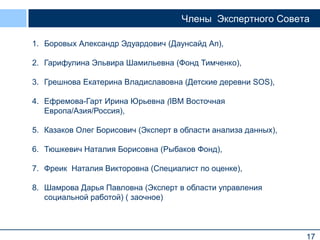 17
Члены Экспертного Совета
1. Боровых Александр Эдуардович (Даунсайд Ап),
2. Гарифулина Эльвира Шамильевна (Фонд Тимченко),
3. Грешнова Екатерина Владиславовна (Детские деревни SOS),
4. Ефремова-Гарт Ирина Юрьевна (IBM Восточная
Европа/Азия/Россия),
5. Казаков Олег Борисович (Эксперт в области анализа данных),
6. Тюшкевич Наталия Борисовна (Рыбаков Фонд),
7. Фреик Наталия Викторовна (Специалист по оценке),
8. Шамрова Дарья Павловна (Эксперт в области управления
социальной работой) ( заочное)
 