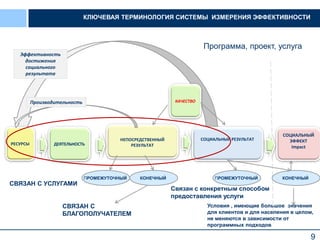 9
РЕСУРСЫ ДЕЯТЕЛЬНОСТЬ
НЕПОСРЕДСТВЕННЫЙ
РЕЗУЛЬТАТ
СОЦИАЛЬНЫЙ РЕЗУЛЬТАТ
СОЦИАЛЬНЫЙ
ЭФФЕКТ
Impact
Эффективность
достижения
социального
результата
Производительность КАЧЕСТВО
КЛЮЧЕВАЯ ТЕРМИНОЛОГИЯ СИСТЕМЫ ИЗМЕРЕНИЯ ЭФФЕКТИВНОСТИ
ПРОМЕЖУТОЧНЫЙ КОНЕЧНЫЙ ПРОМЕЖУТОЧНЫЙ КОНЕЧНЫЙ
СВЯЗАН С УСЛУГАМИ
СВЯЗАН С
БЛАГОПОЛУЧАТЕЛЕМ
Связан с конкретным способом
предоставления услуги
Условия , имеющие большое значения
для клиентов и для населения в целом,
не меняются в зависимости от
программных подходов
Программа, проект, услуга
 