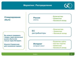 Брифинг 23
Стимулирование
сбыта
Вы можете продавать
товары через различные
рынки сбыта или
только через Интернет.
Изучите Справочник
для понимания правил.
- Количество
- Комиссии
- Базовый оклад
Россия
агенты
- Развитие сайта
- Кол-во портов
- Комиссии
- Базовый оклад
Интернет
интернет-агент
ЕС
дистрибьюторы
- Количество
- Комиссии
- Базовый оклад
Маркетинг. Распределение
 