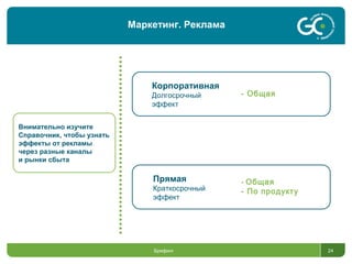 Брифинг 24
Внимательно изучите
Справочник, чтобы узнать
эффекты от рекламы
через разные каналы
и рынки сбыта
Корпоративная
Долгосрочный
эффект
- Общая
- Общая
- По продукту
Прямая
Краткосрочный
эффект
Маркетинг. Реклама
 
