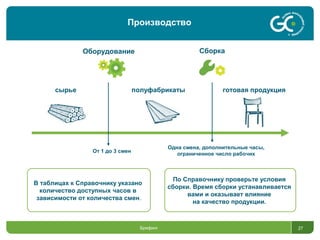 Брифинг 27
Оборудование Сборка
сырье полуфабрикаты готовая продукция
В таблицах к Справочнику указано
количество доступных часов в
зависимости от количества смен.
По Справочнику проверьте условия
сборки. Время сборки устанавливается
вами и оказывает влияние
на качество продукции.
От 1 до 3 смен
Одна смена, дополнительные часы,
ограниченное число рабочих
Производство
 
