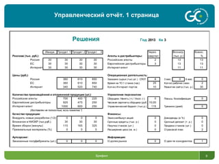 Брифинг 9
Управленческий отчёт. 1 страница
Решения Год 2013 Кв 3
Имидж Продукт 1 Продукт 2 Продукт 3 Через Вознагр. Комис.
Реклама (тыс. руб.): Агенты и дистрибьюторы: квартал (тыс. р.) %
Россия 30 30 30 30 Российские агенты 2 13 13
ЕС 30 30 30 30 Европейские дистрибьюторы 3 13 13
Интернет 30 30 30 30 Интернет-агент 11 11
Цены (руб.): Операционная деятельность:
Россия 360 610 850 Заказано сырья (тыс.шт.) СПОТ 8 3 мес. 0 6 мес. 0
ЕС 360 610 850 Время на ТО 1 станка (час) 25 Кол-во рабочих смен 2
Интернет 340 520 740 Кол-во Интернет-портов 10 Развитие сайта (тыс. р.) 30
Количество произведённой и отгруженной продукции (шт.): Управление персоналом
Российские агенты 700 400 * 220 Сборщики: Нанять (+) / Увол. (-) 0 Повыш. Квалификации 0
Европейские дистрибьюторы 925 475 250 Часовая зарплата сборщика (руб.) 10,00
Интернет-агент 1000 600 250 Управленческий бюджет (тыс.р.) 115 Тренинги (дней) 0
(доставлен не полностью, если пометка *)
Качество продукции: Финансы:
Внедрить новые разработки (1;0) 0 0 0 Эмиссия/Выкуп акций 0 Дивиденды (в %) 0
Вложения в НИОКР (тыс.руб.) 30 30 30 Срочные кредиты (тыс. р.) 0 Срочный депозит (т. р.) 0
Время сборки (минуты) 115 165 325 Покупка станков (шт.) 0 Продажа станков (шт.) 0
Премиальные материалы (%) 0 0 0 Расширение цеха (кв. м.) 0 Страховой план 2
Аутсорсинг: Информация:
Заказанные полуфабрикаты (шт.) 0 0 0 О долях рынка 0 О дея-ти конкурентов 1
 
