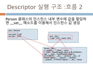 acct = Person()
acct.name = "obi"
acct.age = 1234
Descriptor 실행 구조 :흐름 2
Person 클래스의 인스턴스 내부 변수에 값을 할당하
면 __set__ 메소드를 이용해서 인스턴스 값 생성
Person __dict __
{'__module__': '__main__', 'name':
<__main__.TypedProperty object at 0x1070D430>,
'age': <__main__.TypedProperty object at
0x1056B870>, '__dict__': <attribute '__dict__' of
'Person' objects>, '__weakref__': <attribute
'__weakref__' of 'Person' objects>, '__doc__': None}
acct __dict__
{'_age': 1234, '_name': 'obi'}
 