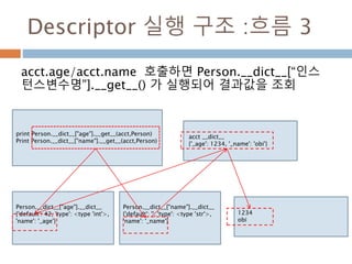 print Person.__dict__["age"].__get__(acct,Person)
Print Person.__dict__["name"].__get__(acct,Person)
Descriptor 실행 구조 :흐름 3
acct.age/acct.name 호출하면 Person.__dict__[“인스
턴스변수명”].__get__() 가 실행되어 결과값을 조회
acct __dict__
{'_age': 1234, '_name': 'obi'}
Person.__dict__["age"].__dict__
{'default': 42, 'type': <type 'int'>,
'name': '_age'}
Person.__dict__["name"].__dict__
{'default': '', 'type': <type 'str'>,
'name': '_name'}
1234
obi
 