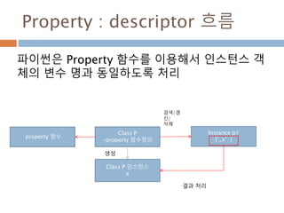 Property : descriptor 흐름
파이썬은 Property 함수를 이용해서 인스턴스 객
체의 변수 명과 동일하도록 처리
Class P
-property 함수정의
Instance p1
{‘_x’: }
Class P 인스턴스
x
생성
결과 처리
property 함수
검색/갱
신/
삭제
 