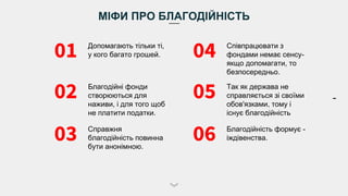 МІФИ ПРО БЛАГОДІЙНІСТЬ
01 Допомагають тільки ті,
у кого багато грошей.
02 Благодійні фонди
створюються для
наживи, і для того щоб
не платити податки.
03 Справжня
благодійність повинна
бути анонімною.
04 Співпрацювати з
фондами немає сенсу-
якщо допомагати, то
безпосередньо.
05 Так як держава не
справляється зі своїми
обов'язками, тому і
існує благодійність
06 Благодійність формує -
іждівенства.
 