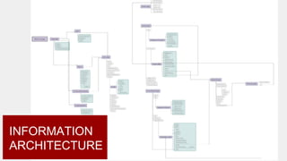 INFORMATION
ARCHITECTURE
 