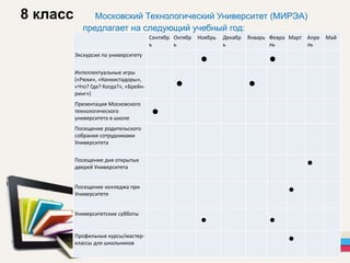 Сентябр
ь
Октябр
ь
Ноябрь Декабр
ь
Январь Февра
ль
Март Апре
ль
Май
Экскурсия по университету
● ●
Интеллектуальные игры
(«Рюхи», «Конкистадоры»,
«Что? Где? Когда?», «Брейн-
ринг»)
● ●
Презентация Московского
технологического
университета в школе
●
Посещение родительского
собрания сотрудниками
Университета
Посещение дня открытых
дверей Университета
●
Посещение колледжа при
Университете
●
Университетские субботы
● ●
Профильные курсы/мастер-
классы для школьников
●
8 класс Московский Технологический Университет (МИРЭА)
предлагает на следующий учебный год:
 