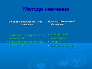Методи навчанняМетоди навчання
Логіка побудови навчальногоЛогіка побудови навчального
матеріалуматеріалу
 Індуктивні (від окремого доІндуктивні (від окремого до
загального);загального);
 дедуктивні (від загальногодедуктивні (від загального
до окремого);до окремого);
Характер пізнавальноїХарактер пізнавальної
діяльностідіяльності
 ілюстративні,ілюстративні,
 продуктивні,продуктивні,
 творчі,творчі,
 запитальні методизапитальні методи
 