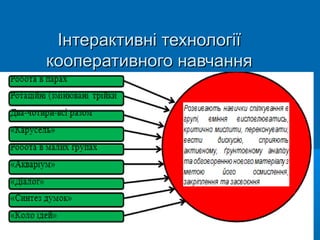 Інтерактивні технологіїІнтерактивні технології
кооперативного навчаннякооперативного навчання
 