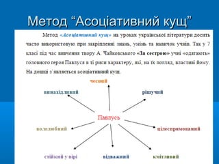 Метод “Асоціативний кущ”Метод “Асоціативний кущ”
 
