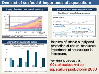 Availability Of Natto For Aquatic Feed