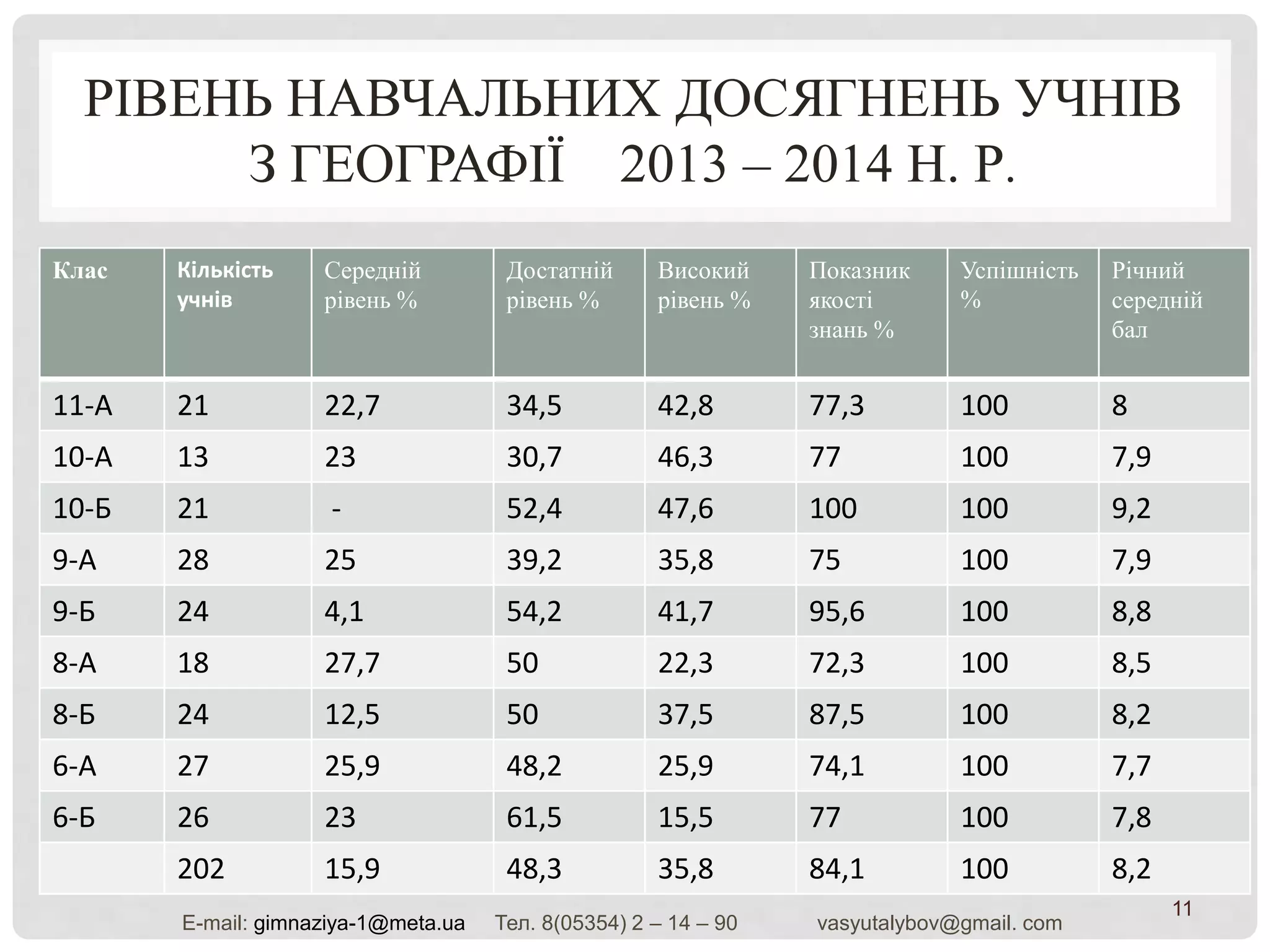 РІВЕНЬ НАВЧАЛЬНИХ ДОСЯГНЕНЬ УЧНІВ
З ГЕОГРАФІЇ 2013 – 2014 Н. Р.
Клас Кількість
учнів
Середній
рівень %
Достатній
рівень %
Високий
рівень %
Показник
якості
знань %
Успішність
%
Річний
середній
бал
11-А 21 22,7 34,5 42,8 77,3 100 8
10-А 13 23 30,7 46,3 77 100 7,9
10-Б 21 - 52,4 47,6 100 100 9,2
9-А 28 25 39,2 35,8 75 100 7,9
9-Б 24 4,1 54,2 41,7 95,6 100 8,8
8-А 18 27,7 50 22,3 72,3 100 8,5
8-Б 24 12,5 50 37,5 87,5 100 8,2
6-А 27 25,9 48,2 25,9 74,1 100 7,7
6-Б 26 23 61,5 15,5 77 100 7,8
202 15,9 48,3 35,8 84,1 100 8,2
11
Е-mail: gimnaziya-1@meta.ua Тел. 8(05354) 2 – 14 – 90 vasyutalybov@gmail. com
 