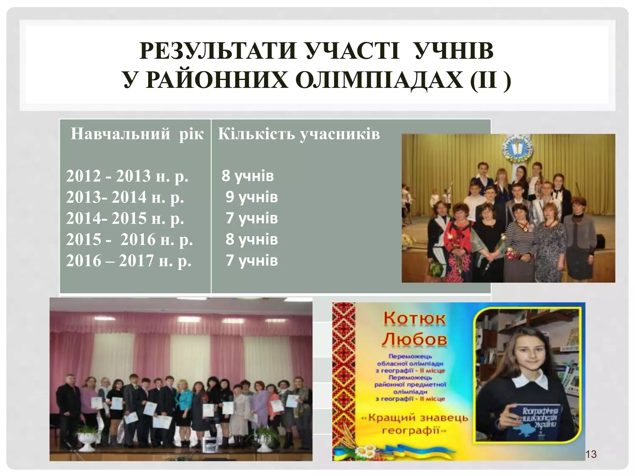 РЕЗУЛЬТАТИ УЧАСТІ УЧНІВ
У РАЙОННИХ ОЛІМПІАДАХ (ІІ )
Навчальний рік
2012 - 2013 н. р.
2013- 2014 н. р.
2014- 2015 н. р.
2015 - 2016 н. р.
2016 – 2017 н. р.
Кількість учасників
8 учнів
9 учнів
7 учнів
8 учнів
7 учнів
.
13
 