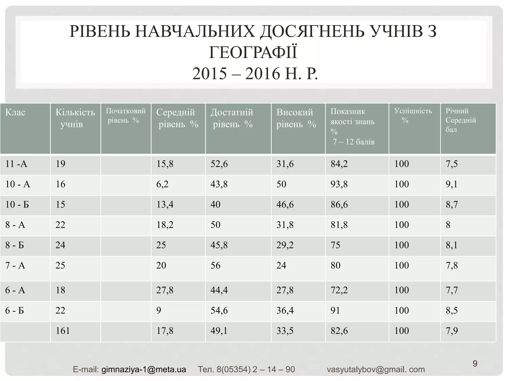 РІВЕНЬ НАВЧАЛЬНИХ ДОСЯГНЕНЬ УЧНІВ З
ГЕОГРАФІЇ
2015 – 2016 Н. Р.
Клас Кількість
учнів
Початковий
рівень %
Середній
рівень %
Достатній
рівень %
Високий
рівень %
Показник
якості знань
%
7 – 12 балів
Успішність
%
Річний
Середній
бал
11 -А 19 15,8 52,6 31,6 84,2 100 7,5
10 - А 16 6,2 43,8 50 93,8 100 9,1
10 - Б 15 13,4 40 46,6 86,6 100 8,7
8 - А 22 18,2 50 31,8 81,8 100 8
8 - Б 24 25 45,8 29,2 75 100 8,1
7 - А 25 20 56 24 80 100 7,8
6 - А 18 27,8 44,4 27,8 72,2 100 7,7
6 - Б 22 9 54,6 36,4 91 100 8,5
161 17,8 49,1 33,5 82,6 100 7,9
9
Е-mail: gimnaziya-1@meta.ua Тел. 8(05354) 2 – 14 – 90 vasyutalybov@gmail. com
 