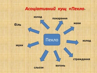 Асоціативний кущ «Пекло»
жахи
холод
страждання
вогонь
сльози
муки
біль
холод покарання
Пекло
 