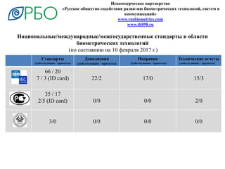 Национальные/международные/межгосударственные стандарты в области
биометрических технологий
(по состоянию на 10 февраля 2017 г.)
Стандарты
(действующие / проекты)
Дополнения
(действующие / проекты)
Поправки
(действующие / проекты)
Технические отчеты
(действующие / проекты)
66 / 20
7 / 3 (ID card) 22/2 17/0 15/3
35 / 17
2/5 (ID card) 0/0 0/0 2/0
3/0 0/0 0/0 0/0
Некоммерческое партнерство
«Русское общество содействия развитию биометрических технологий, систем и
коммуникаций»
www.rusbiometrics.com
www.tk098.ru
 