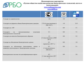 Стандарт на терминологию 1/0 1/0 1/0
Стандарты на форматы обмена биометрическими данными 17/9 (4 темы включены в
ПНС 2017)
1/0 33/5
Стандарты на API 3/0 0/0 3/1
Стандарты на эксплуатационные испытания
биометрических технологий
5/1 0/0 7/1
Стандарты на качество биометрических образцов 1/2
(2 темы включены в ПНС
2017)
0/0 3/2
Стандарт на объединение биометрических данных 0/1
(принятие в 2017 г.)
0/0 1/0
Стандарты на обозначения (пиктограммы, значки и
символы), используемые в биометрических системах
0/1
(1 тема включена в
ПНС2017)
0/0 3/1
Биометрические системы на идентификационных картах 0/2
(1 тема принятие в 2017
г.)
0/0 3/0
Некоммерческое партнерство
«Русское общество содействия развитию биометрических технологий, систем и
коммуникаций»
www.rusbiometrics.com
www.tk098.ru
 