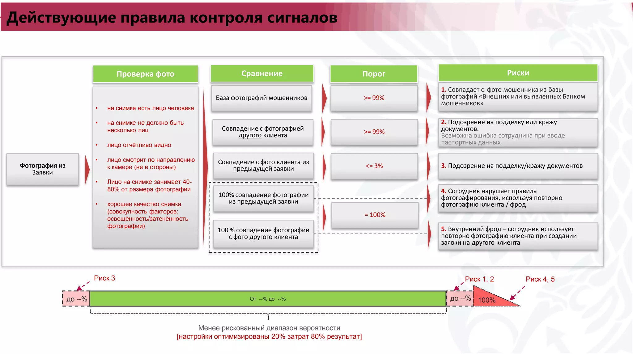 Действующие правила контроля сигналов
Совпадение с фотографией
другого клиента
Совпадение с фото клиента из
предыдущей заявки
База фотографий мошенников
4. Сотрудник нарушает правила
фотографирования, используя повторно
фотографию клиента / фрод
Риски
1. Совпадает с фото мошенника из базы
фотографий «Внешних или выявленных Банком
мошенников»
2. Подозрение на подделку или кражу
документов.
Возможна ошибка сотрудника при вводе
паспортных данных
3. Подозрение на подделку/кражу документов
5. Внутренний фрод – сотрудник использует
повторно фотографию клиента при создании
заявки на другого клиента
Фотография из
Заявки
• на снимке есть лицо человека
• на снимке не должно быть
несколько лиц
• лицо отчётливо видно
• лицо смотрит по направлению
к камере (не в стороны)
• Лицо на снимке занимает 40-
80% от размера фотографии
• хорошее качество снимка
(совокупность факторов:
освещённость/затенённость
фотографии)
Проверка фото Сравнение Порог
>= 99%
>= 99%
<= 3%
= 100%
100 % совпадение фотографии
с фото другого клиента
100% совпадение фотографии
из предыдущей заявки
--
От --% до --%
Риск 3 Риск 1, 2 Риск 4, 5
Менее рискованный диапазон вероятности
[настройки оптимизированы 20% затрат 80% результат]
до --% до --% 100%
 